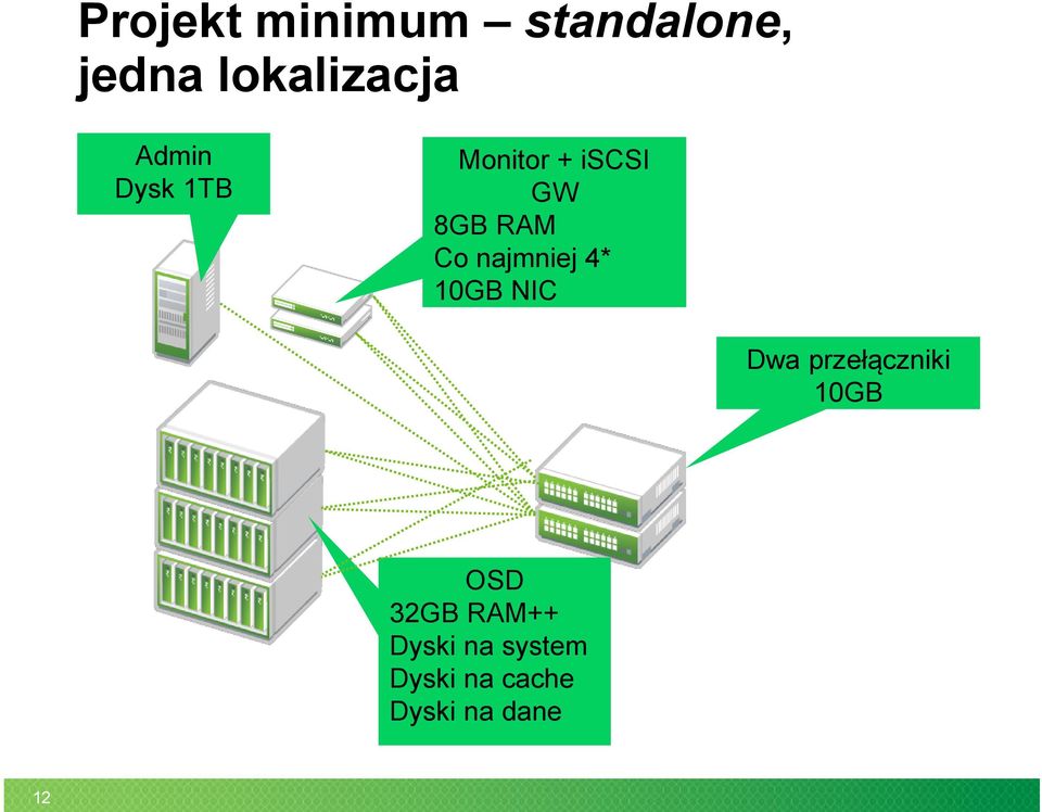 najmniej 4* 10GB NIC Dwa przełączniki 10GB OSD