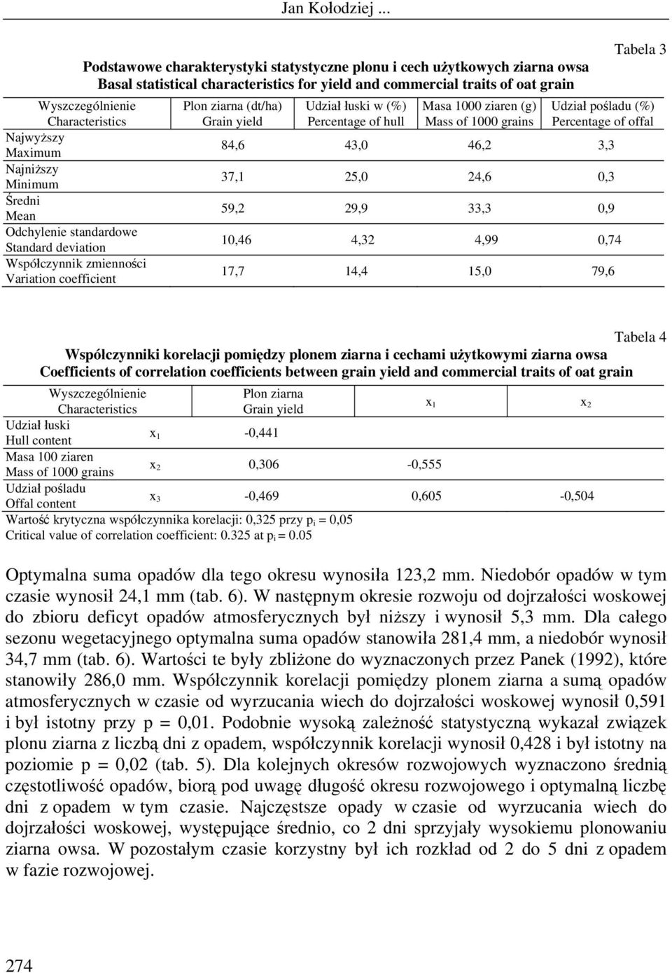 łuski w (%) Percentage of hull Masa 1000 ziaren (g) Mass of 1000 grains Tabela 3 Udział pośladu (%) Percentage of offal 84,6 43,0 46,2 3,3 37,1 25,0 24,6 0,3 59,2 29,9 33,3 0,9 10,46 4,32 4,99 0,74