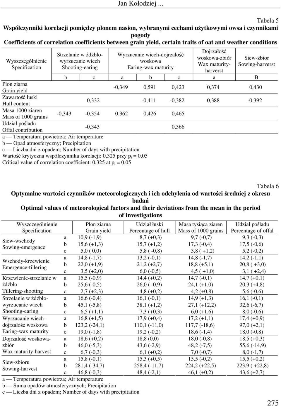 maturityharverst Siew-zbior Sowing-harverst b c a b c a B Plon ziarna Grain yield -0,349 0,591 0,423 0,374 0,430 Zawartość łuski Hull content 0,332-0,411-0,382 0,388-0,392 Masa 1000 ziaren Mass of