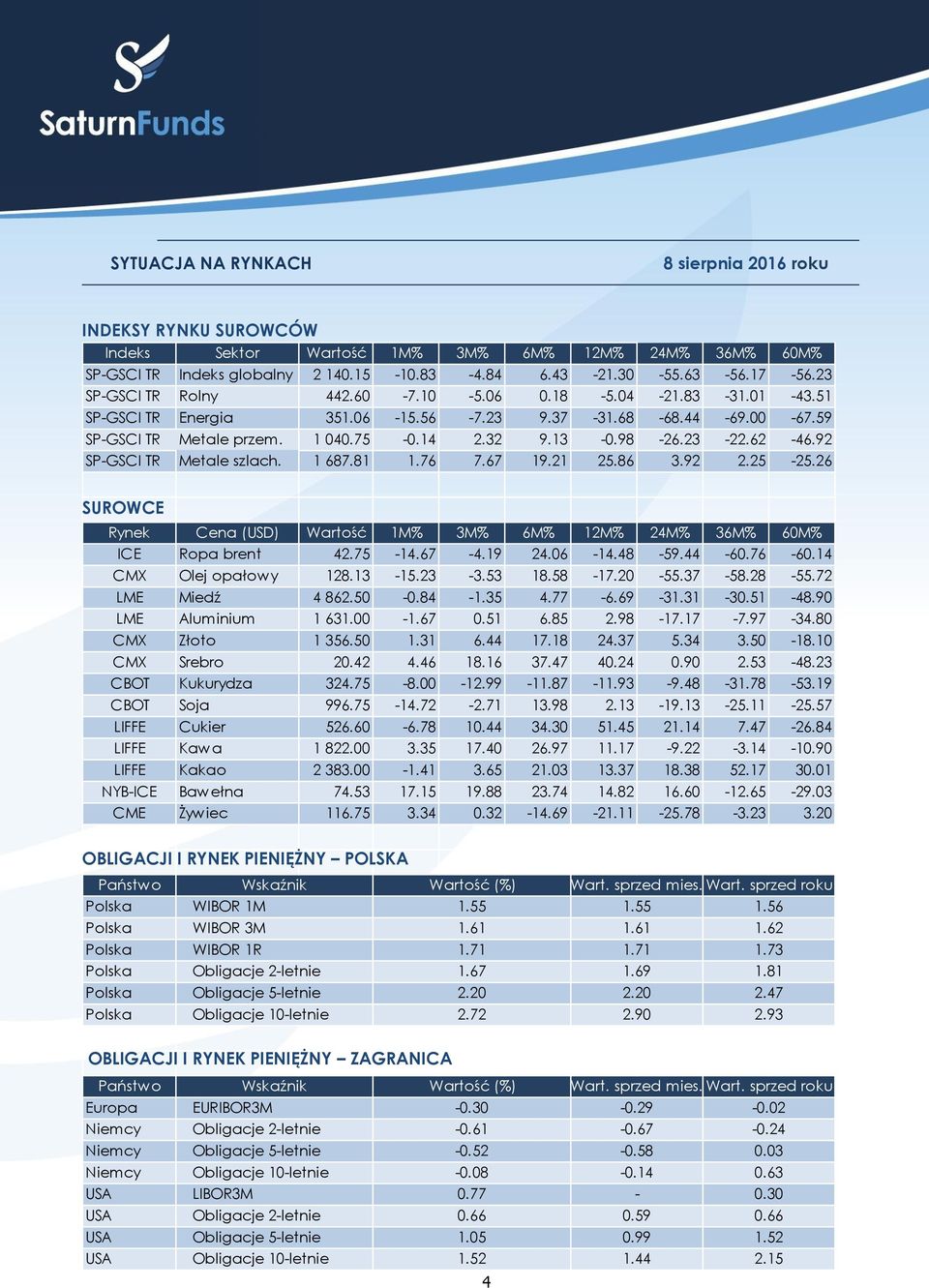 1 687.81 1.76 7.67 19.21 25.86 3.92 2.25-25.26 SUROWCE Rynek Cena (USD) Wartość 1M% 3M% 6M% 12M% 24M% 36M% 60M% ICE Ropa brent 42.75-14.67-4.19 24.06-14.48-59.44-60.76-60.14 CMX Olej opałowy 128.