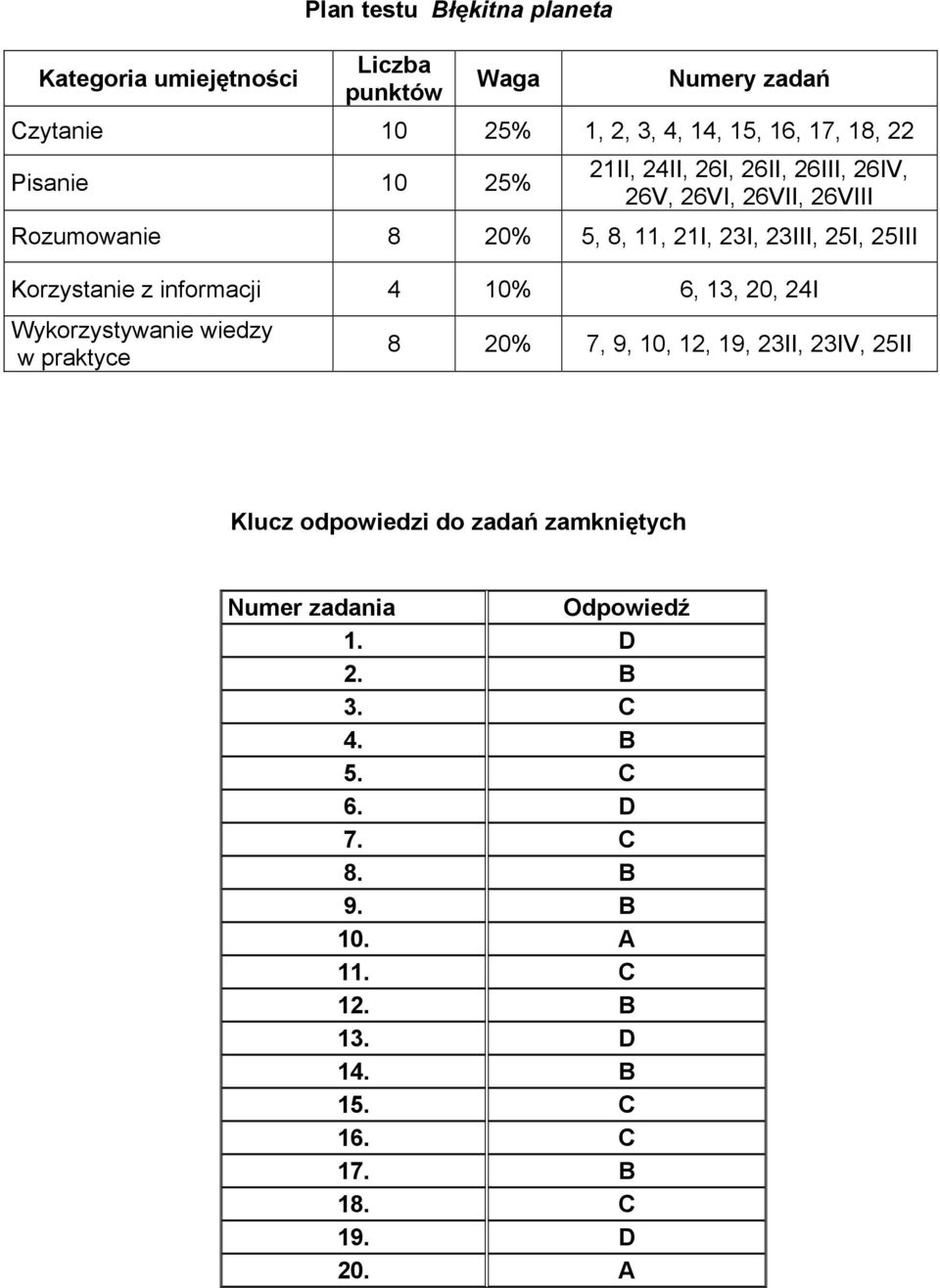 informacji 10% 6, 13, 20, 2 Wykorzystywanie wiedzy w praktyce 8 20% 7, 9, 10, 12, 19, 23, 23V, 25 Klucz odpowiedzi do zadań