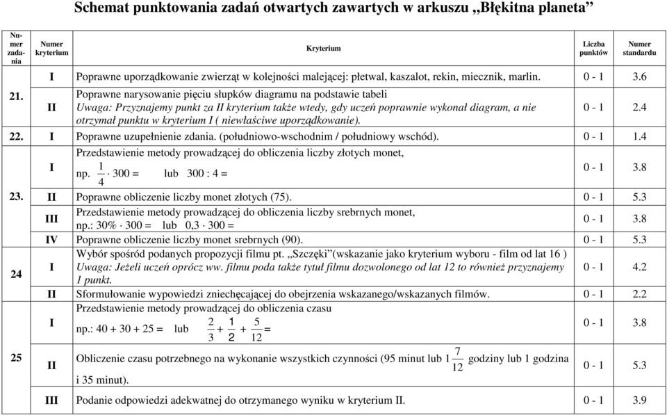 6 Poprawne narysowanie pięciu słupków diagramu na podstawie tabeli Uwaga: Przyznajemy punkt za kryterium takŝe wtedy, gdy uczeń poprawnie wykonał diagram, a nie otrzymał punktu w kryterium (