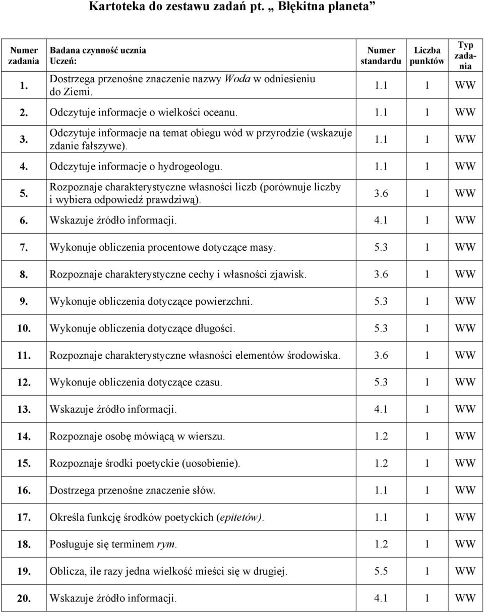 Rozpoznaje charakterystyczne własności liczb (porównuje liczby i wybiera odpowiedź prawdziwą). 3.6 1 WW 6. Wskazuje źródło informacji..1 1 WW 7. Wykonuje obliczenia procentowe dotyczące masy. 5.