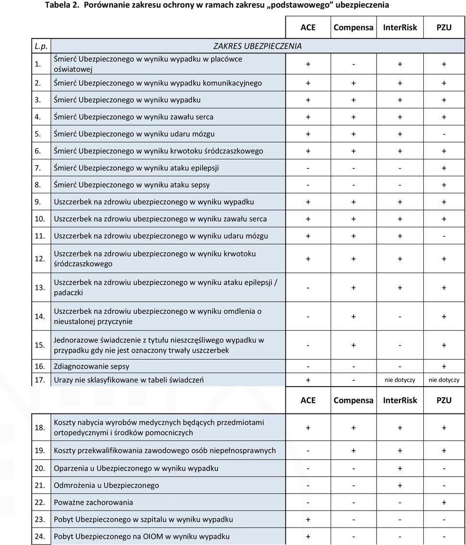 Śmierć Ubezpieczonego w wyniku wypadku komunikacyjnego + + + + 3. Śmierć Ubezpieczonego w wyniku wypadku + + + + 4. Śmierć Ubezpieczonego w wyniku zawału serca + + + + 5.