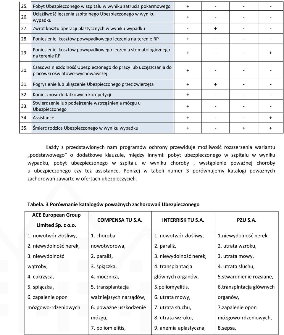 Poniesienie kosztów powypadkowego leczenia stomatologicznego na terenie RP Czasowa niezdolność Ubezpieczonego do pracy lub uczęszczania do placówki oświatowo-wychowawczej + - - + + - - - 31.