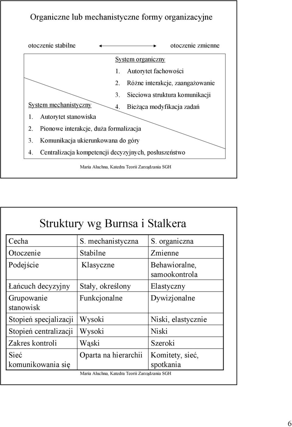Centralizacja kompetencji decyzyjnych, posłuszeństwo Struktury wg Burnsa i Stalkera Cecha Otoczenie Podejście Łańcuch decyzyjny Grupowanie stanowisk Stopień specjalizacji Stopień centralizacji Zakres
