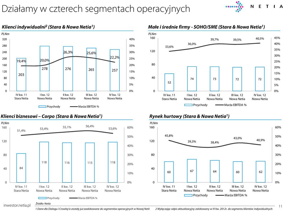 12 IV kw. 12 0% 0 IV kw. 11 Stara Netia I kw. 12 II kw. 12 III kw. 12 IV kw.