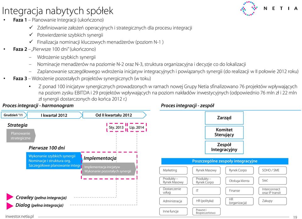 Zaplanowanie szczegółowego wdrożenia inicjatyw integracyjnych i powiązanych synergii (do realizacji w II połowie 2012 roku) Faza 3 Wdrożenie pozostałych projektów synergicznych (w toku) Z ponad 100