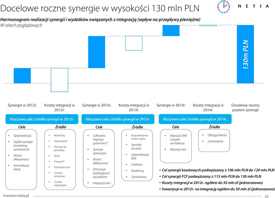 Kluczowe cele i źródła synergii w 2013r. Kluczowe cele i źródła synergii w 2014r.