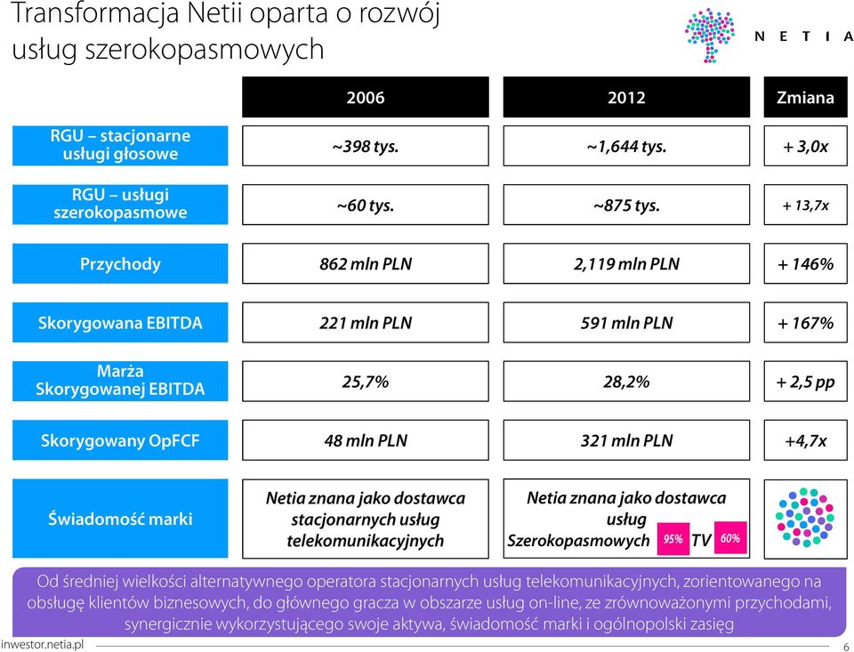 Świadomość marki Netia znana jako dostawca stacjonarnych usług telekomunikacyjnych Netia znana jako dostawca usług Szerokopasmowych TV Od średniej wielkości alternatywnego operatora stacjonarnych