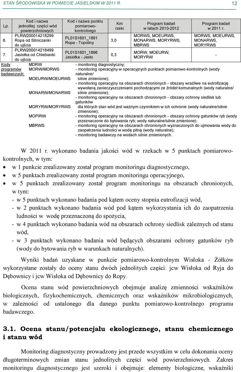 MOEURW/MOEURWS MONARW/MONARWS MORYRW/MORYRWS MOPIRW MBRWS Kod i nazwa punktu pomiarowokontrolnego PL01S1601_1891 Ropa - Topoliny PL01S1601_1896 Jasiołka - Jasło 3,0 0,3 Km rzeki Program badań w