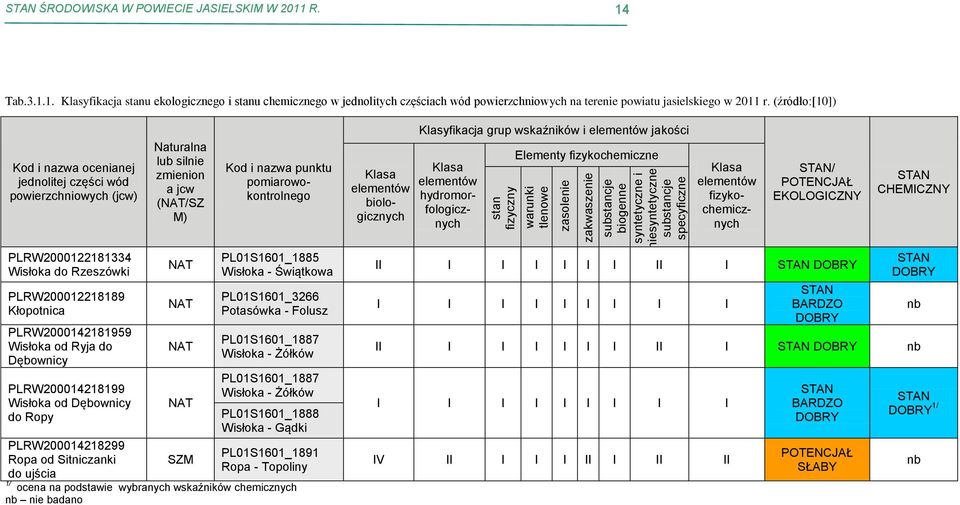 (źródło:[10]) Kod i nazwa ocenianej jednolitej części wód powierzchniowych (jcw) Naturalna lub silnie zmienion a jcw (NAT/SZ M) Kod i nazwa punktu pomiarowokontrolnego Klasa elementów biologicznych