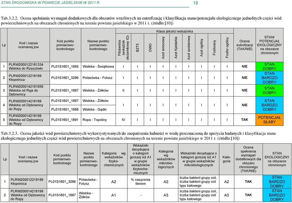 2. Ocena spełniania wymagań dodatkowych dla obszarów wrażliwych na eutrofizację i klasyfikacja stanu/potencjału ekologicznego jednolitych części wód powierzchniowych na obszarach chronionych na