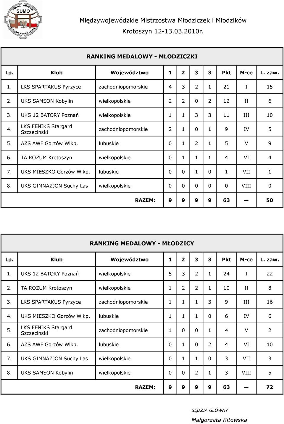 lubuskie 0 1 2 1 5 V 9 6. TA ROZUM Krotoszyn wielkopolskie 0 1 1 1 4 VI 4 7. UKS MIESZKO Gorzów Wlkp. lubuskie 0 0 1 0 1 VII 1 8.