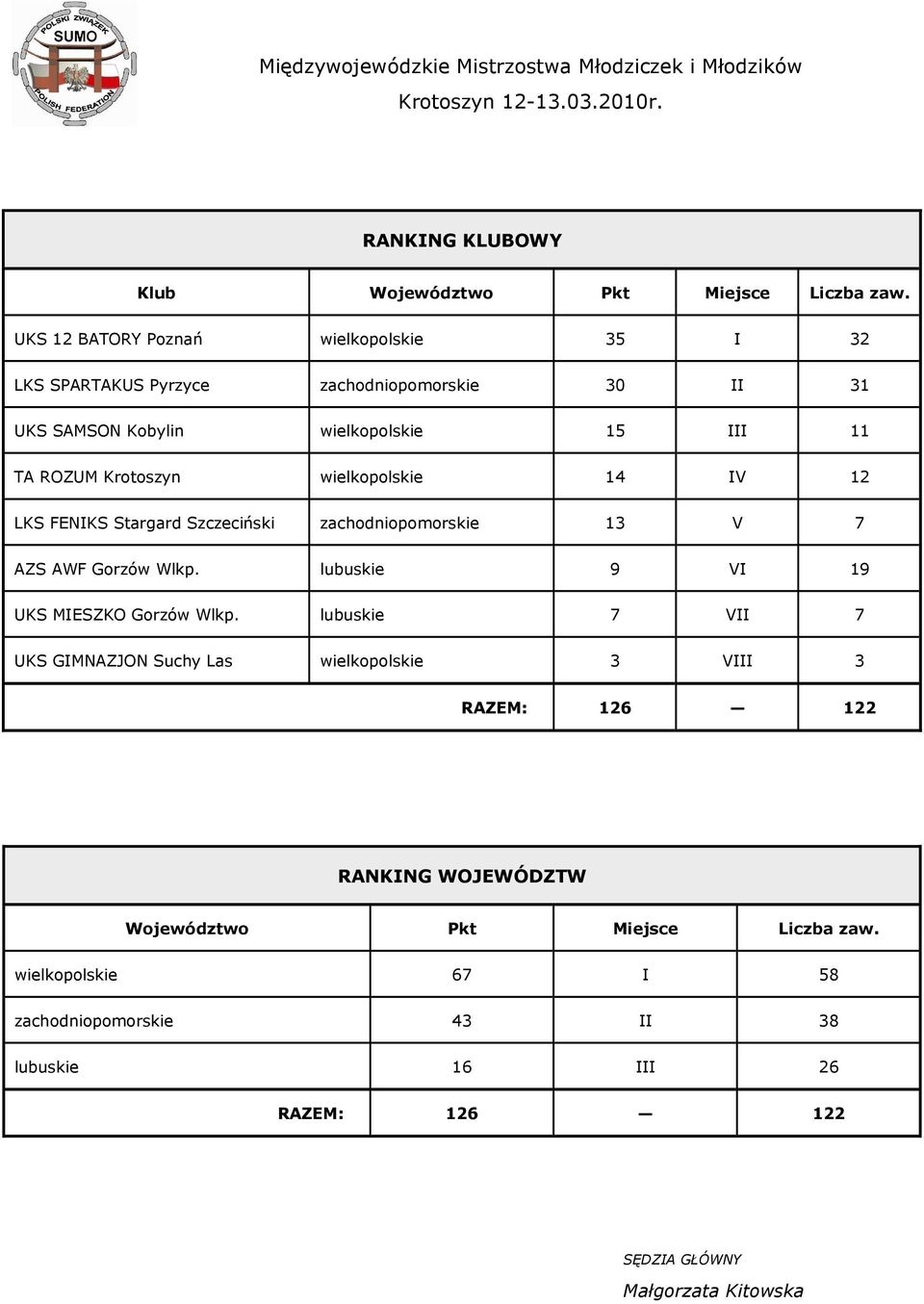 wielkopolskie 14 IV 12 LKS FENIKS Stargard Szczeciński zachodniopomorskie 13 V 7 AZS AWF Gorzów Wlkp. lubuskie 9 VI 19 UKS MIESZKO Gorzów Wlkp.