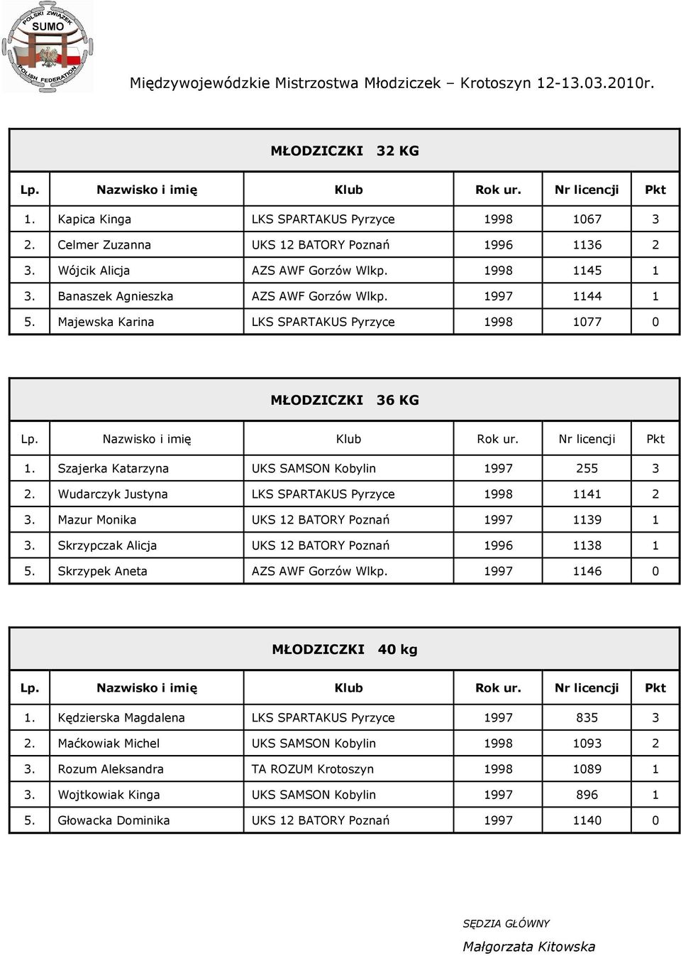 Szajerka Katarzyna UKS SAMSON Kobylin 1997 255 3 2. Wudarczyk Justyna LKS SPARTAKUS Pyrzyce 1998 1141 2 3. Mazur Monika UKS 12 BATORY Poznań 1997 1139 1 3.