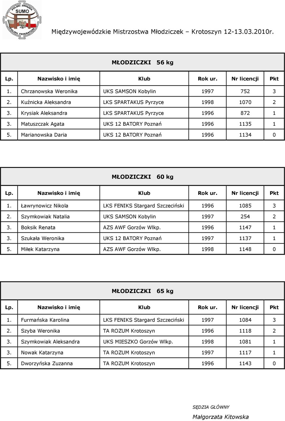 Ławrynowicz Nikola LKS FENIKS Stargard Szczeciński 1996 1085 3 2. Szymkowiak Natalia UKS SAMSON Kobylin 1997 254 2 3. Boksik Renata AZS AWF Gorzów Wlkp. 1996 1147 1 3.