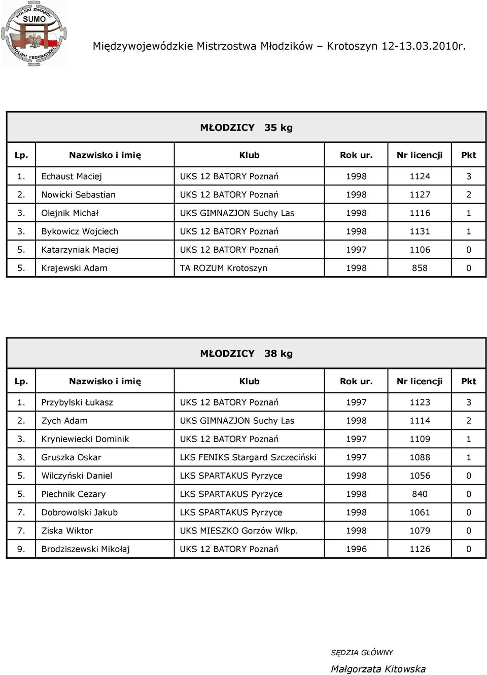 Krajewski Adam TA ROZUM Krotoszyn 1998 858 0 MŁODZICY 38 kg 1. Przybylski Łukasz UKS 12 BATORY Poznań 1997 1123 3 2. Zych Adam UKS GIMNAZJON Suchy Las 1998 1114 2 3.