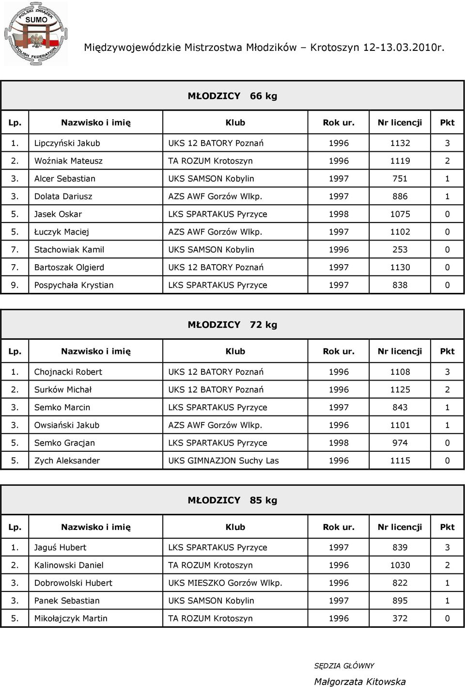 Stachowiak Kamil UKS SAMSON Kobylin 1996 253 0 7. Bartoszak Olgierd UKS 12 BATORY Poznań 1997 1130 0 9. Pospychała Krystian LKS SPARTAKUS Pyrzyce 1997 838 0 MŁODZICY 72 kg 1.