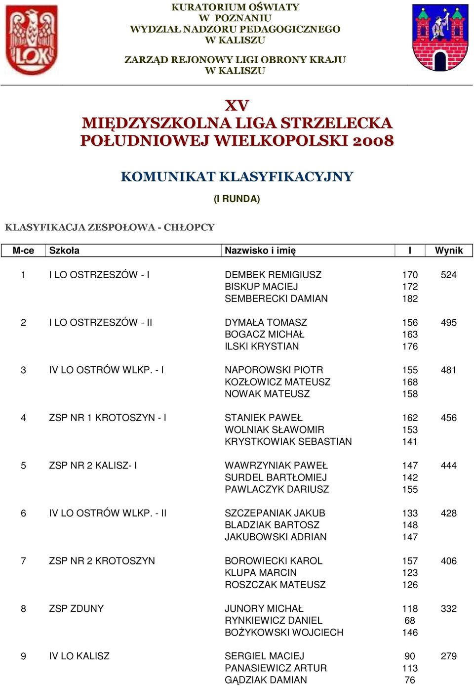 - II DYMAŁA TOMASZ 156 495 BOGACZ MICHAŁ 163 ILSKI KRYSTIAN 176 3 IV LO OSTRÓW WLKP.