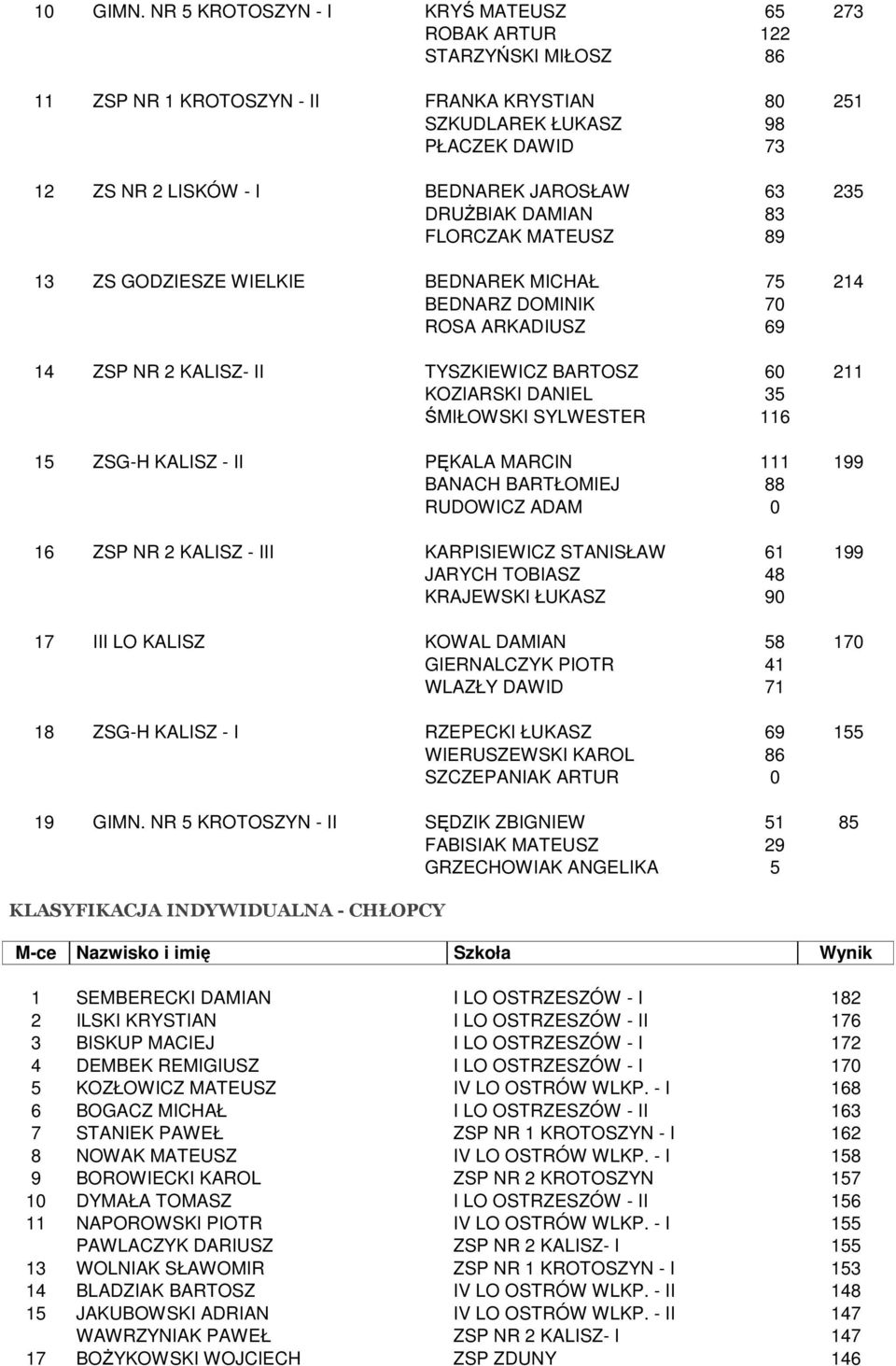 JAROSŁAW 63 235 DRUśBIAK DAMIAN 83 FLORCZAK MATEUSZ 89 13 ZS GODZIESZE WIELKIE BEDNAREK MICHAŁ 75 214 BEDNARZ DOMINIK 70 ROSA ARKADIUSZ 69 14 ZSP NR 2 KALISZ- II TYSZKIEWICZ BARTOSZ 60 211 KOZIARSKI