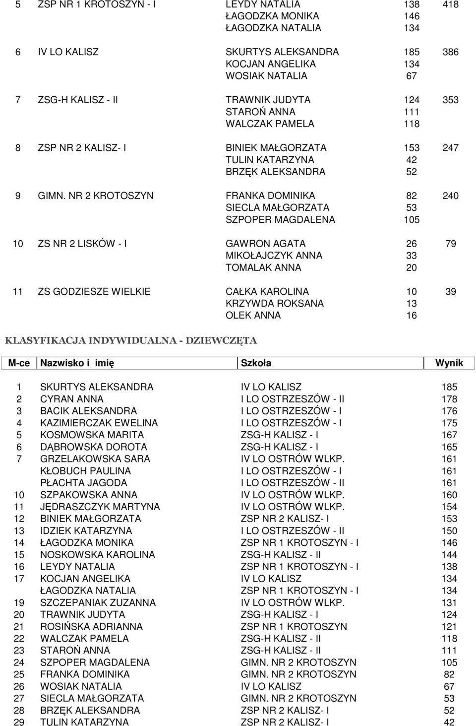 NR 2 KROTOSZYN FRANKA DOMINIKA 82 240 SIECLA MAŁGORZATA 53 SZPOPER MAGDALENA 105 10 ZS NR 2 LISKÓW - I GAWRON AGATA 26 79 MIKOŁAJCZYK ANNA 33 TOMALAK ANNA 20 11 ZS GODZIESZE WIELKIE CAŁKA KAROLINA 10