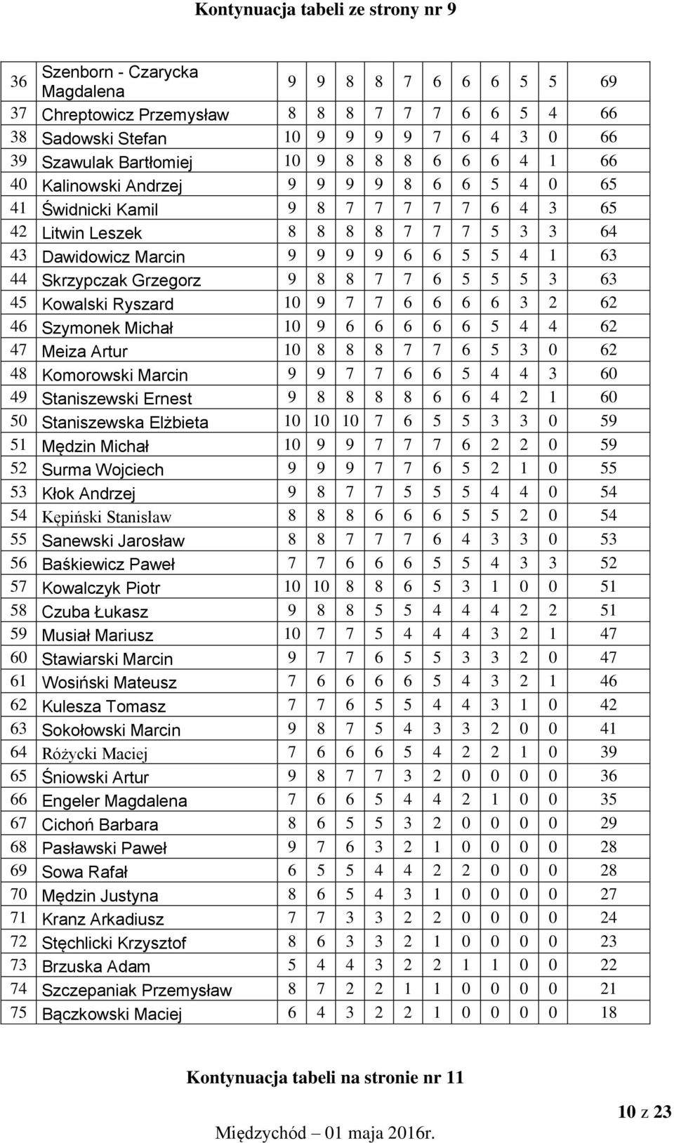 4 1 63 44 Skrzypczak Grzegorz 9 8 8 7 7 6 5 5 5 3 63 45 Kowalski Ryszard 10 9 7 7 6 6 6 6 3 2 62 46 Szymonek Michał 10 9 6 6 6 6 6 5 4 4 62 47 Meiza Artur 10 8 8 8 7 7 6 5 3 0 62 48 Komorowski Marcin