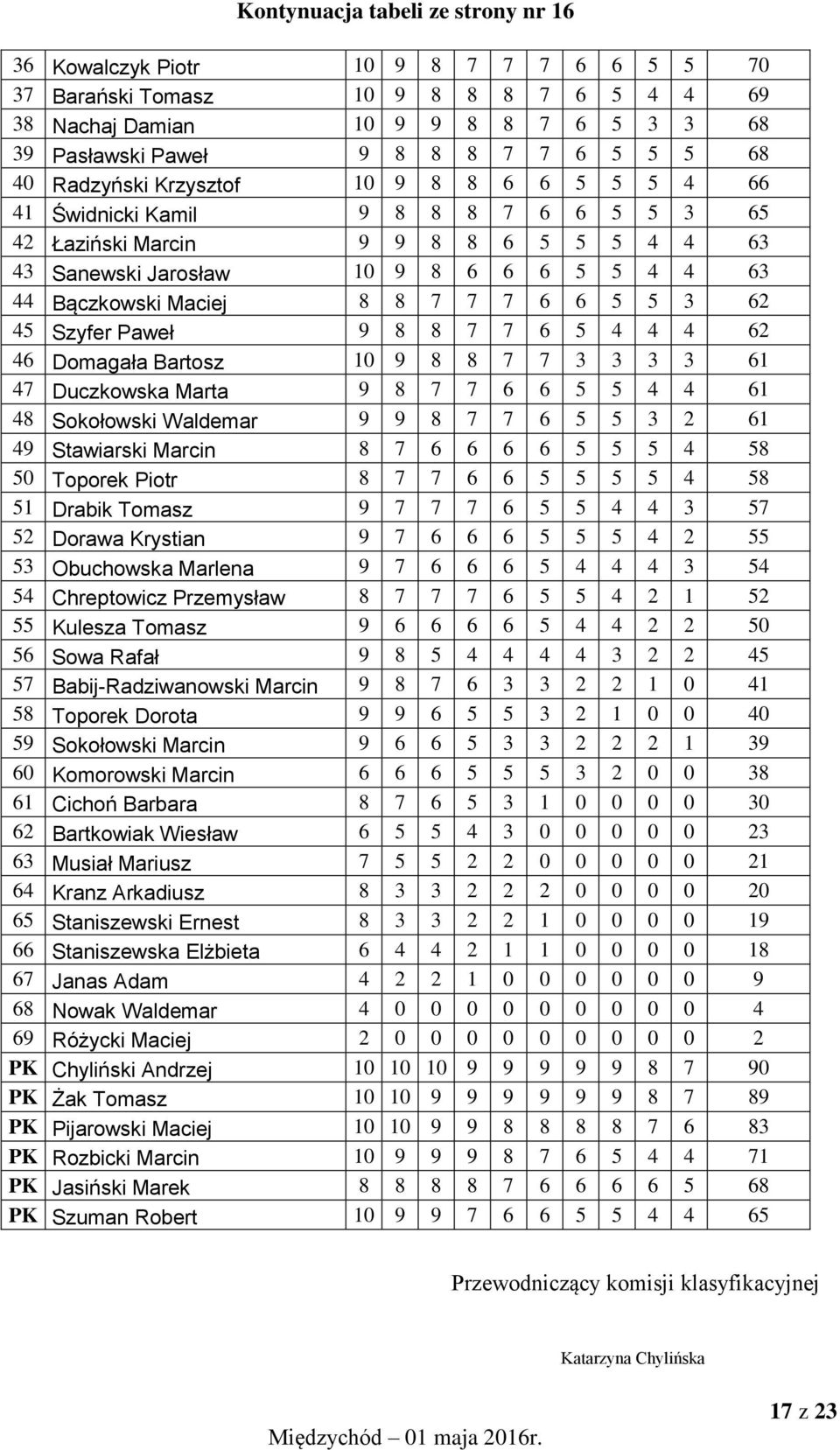 Maciej 8 8 7 7 7 6 6 5 5 3 62 45 Szyfer Paweł 9 8 8 7 7 6 5 4 4 4 62 46 Domagała Bartosz 10 9 8 8 7 7 3 3 3 3 61 47 Duczkowska Marta 9 8 7 7 6 6 5 5 4 4 61 48 Sokołowski Waldemar 9 9 8 7 7 6 5 5 3 2