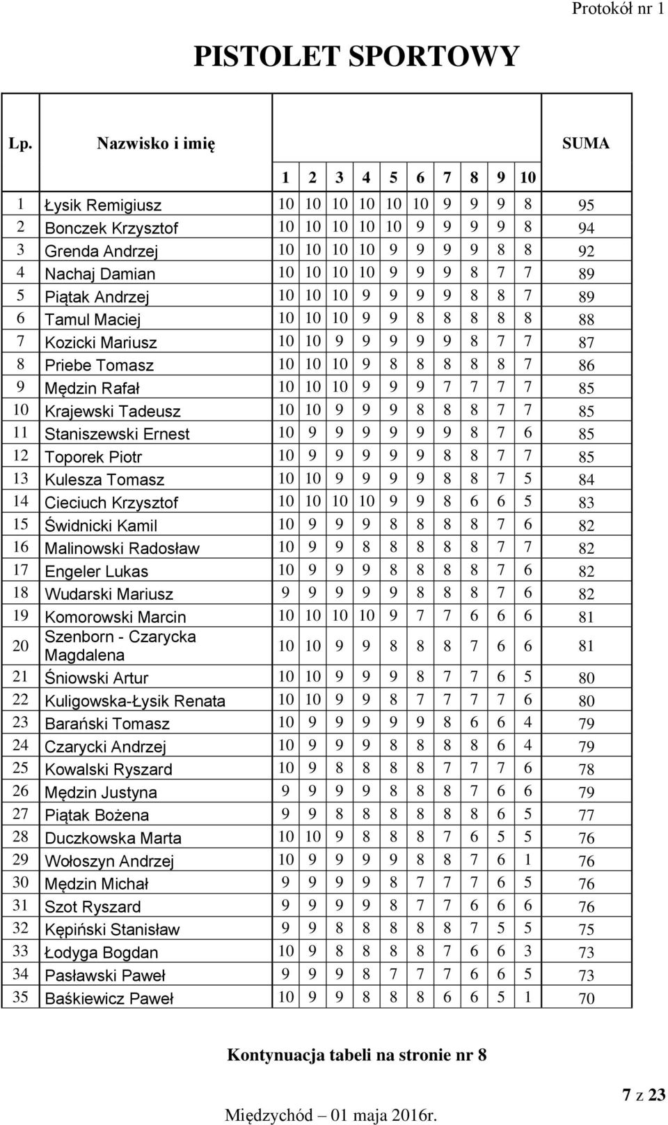 10 10 10 9 9 9 8 7 7 89 5 Piątak Andrzej 10 10 10 9 9 9 9 8 8 7 89 6 Tamul Maciej 10 10 10 9 9 8 8 8 8 8 88 7 Kozicki Mariusz 10 10 9 9 9 9 9 8 7 7 87 8 Priebe Tomasz 10 10 10 9 8 8 8 8 8 7 86 9