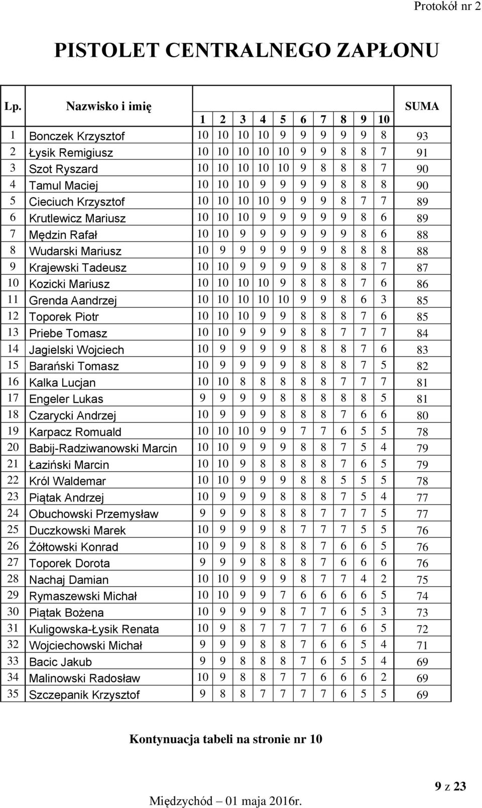 10 9 9 9 9 8 8 8 90 5 Cieciuch Krzysztof 10 10 10 10 9 9 9 8 7 7 89 6 Krutlewicz Mariusz 10 10 10 9 9 9 9 9 8 6 89 7 Mędzin Rafał 10 10 9 9 9 9 9 9 8 6 88 8 Wudarski Mariusz 10 9 9 9 9 9 9 8 8 8 88 9
