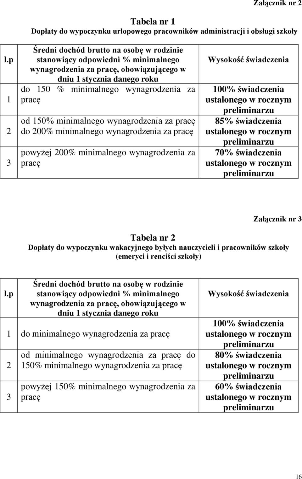 od 150% minimalnego wynagrodzenia za pracę do 200% minimalnego wynagrodzenia za pracę powyżej 200% minimalnego wynagrodzenia za pracę Wysokość świadczenia 100% świadczenia 85% świadczenia 70%