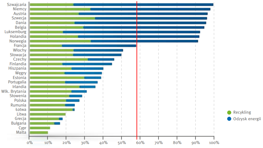 Rys. 2. Całkowity stopień odzysku wg krajów 2010 (odpady pokonsumenckie) [1].