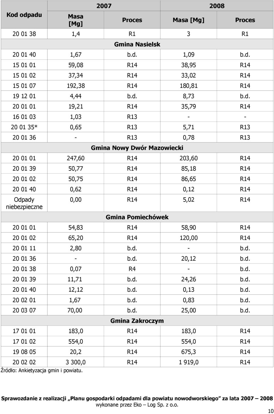 R14 20 01 02 50,75 R14 86,65 R14 20 01 40 0,62 R14 0,12 R14 Odpady niebezpieczne 0,00 R14 5,02 R14 Gmina Pomiechówek 20 01 01 54,83 R14 58,90 R14 20 01 02 65,20 R14 120,00 R14 20 01 11 2,80 b.d. - b.