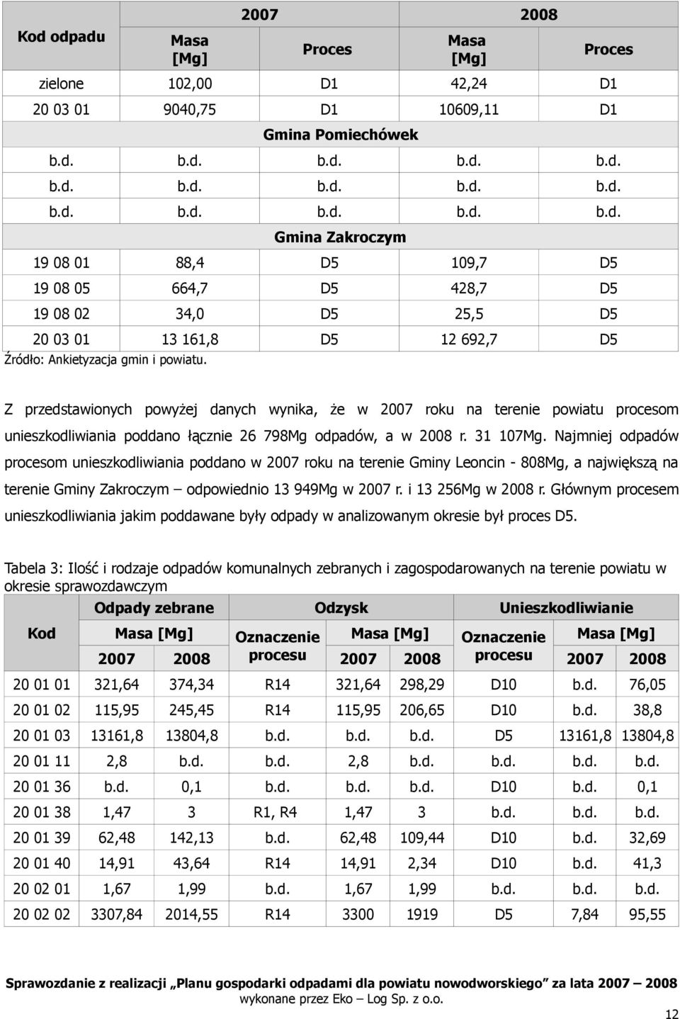 terenie powiatu procesom unieszkodliwiania poddano łącznie 26 798Mg odpadów, a w 2008 r. 31 107Mg.