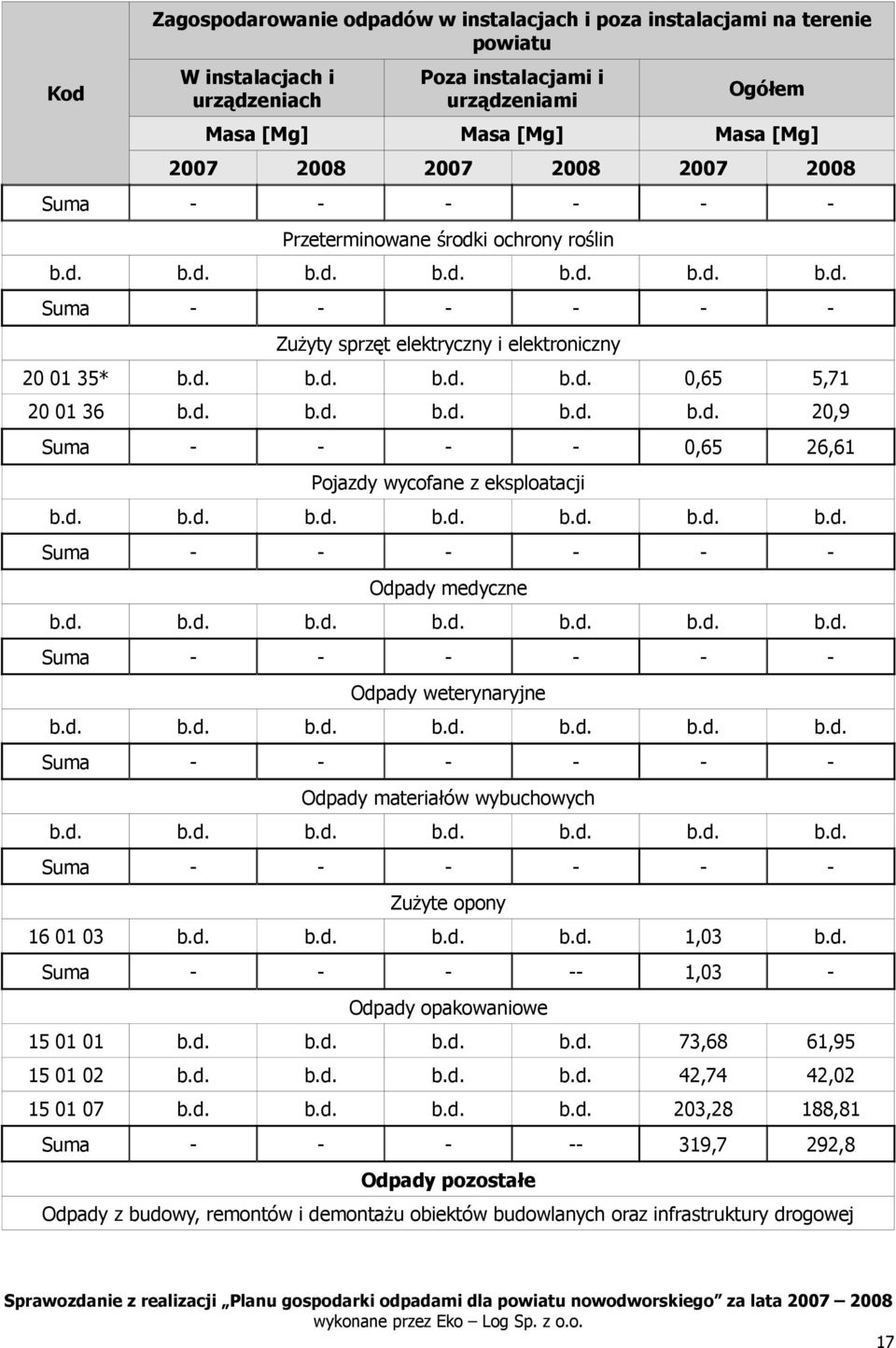 d. b.d. b.d. b.d. b.d. 20,9 Suma - - - - 0,65 26,61 Pojazdy wycofane z eksploatacji b.d. b.d. b.d. b.d. b.d. b.d. b.d. Suma - - - - - - Odpady medyczne b.d. b.d. b.d. b.d. b.d. b.d. b.d. Suma - - - - - - Odpady weterynaryjne b.