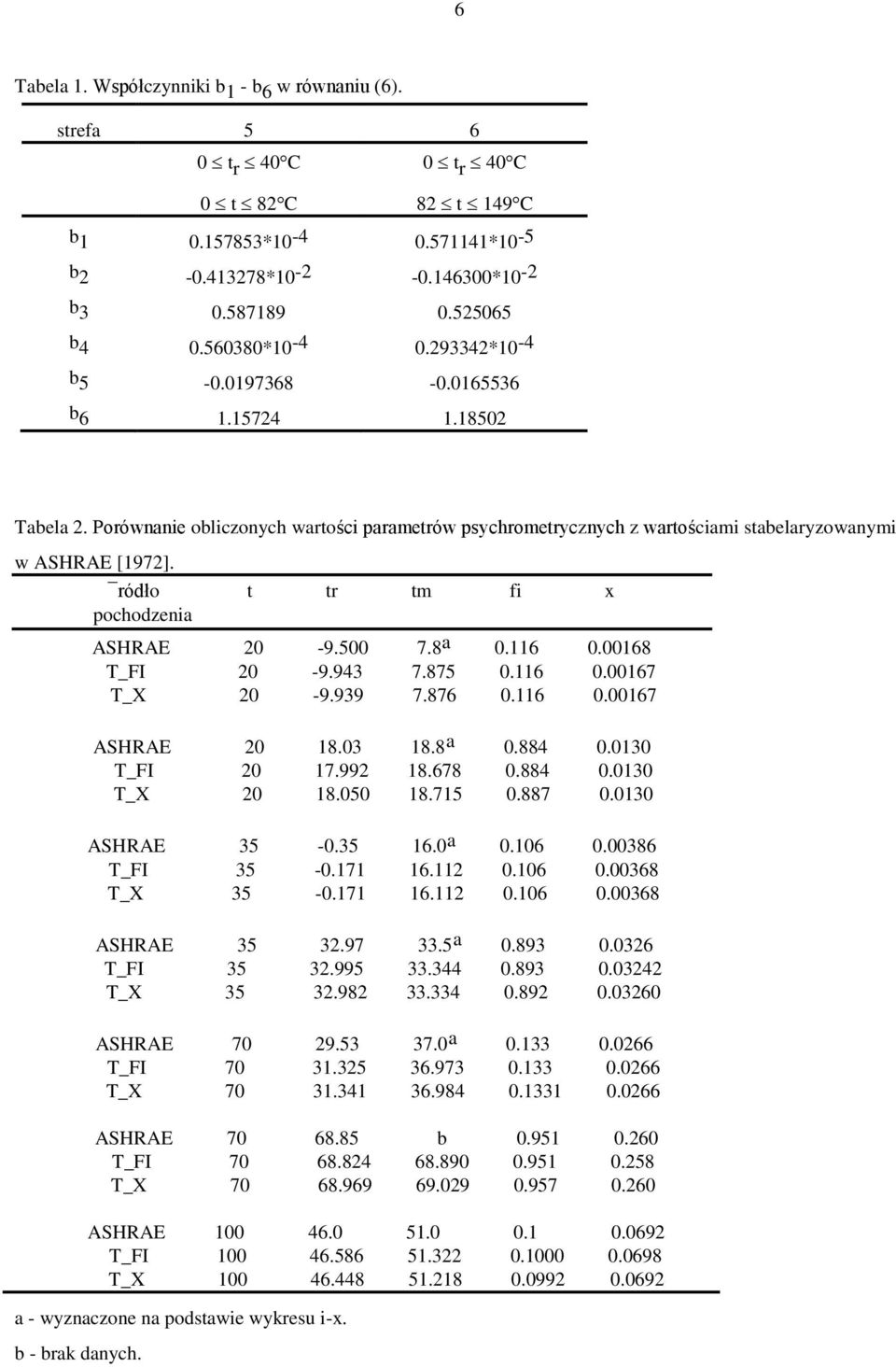 ródło t tr tm fi x pochodzenia ASHRAE 20-9.500 7.8 a 0.116 0.00168 T_FI 20-9.943 7.875 0.116 0.00167 T_X 20-9.939 7.876 0.116 0.00167 ASHRAE 20 18.03 18.8 a 0.884 0.0130 T_FI 20 17.992 18.678 0.884 0.0130 T_X 20 18.