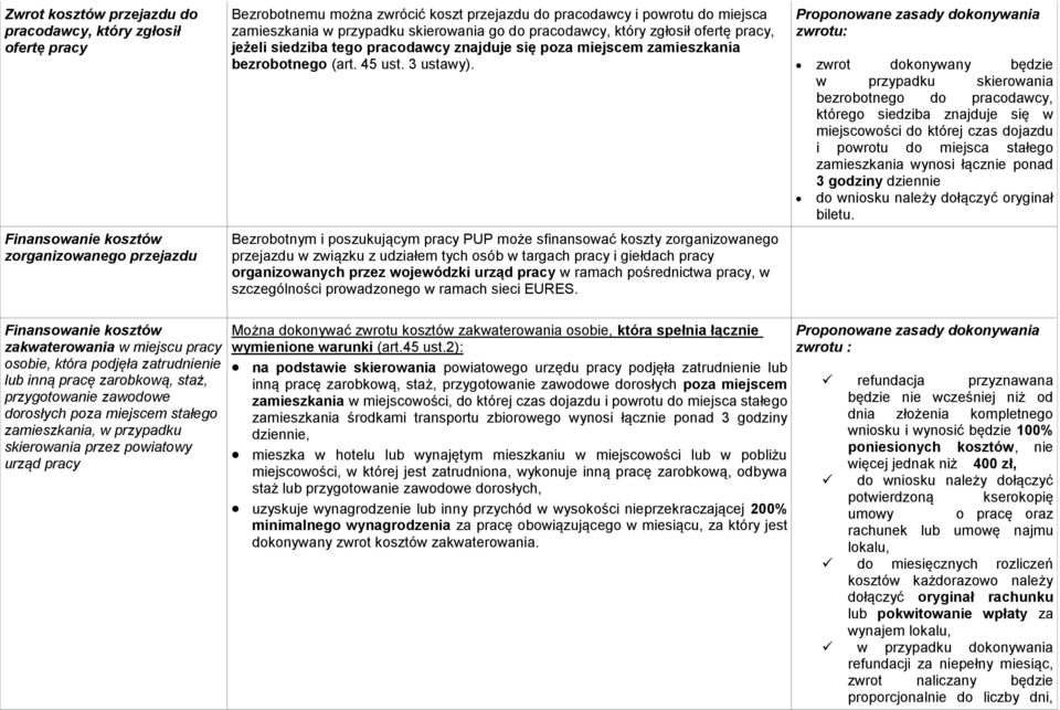 Bezrobotnym i poszukującym pracy PUP może sfinansować koszty zorganizowanego przejazdu w związku z udziałem tych osób w targach pracy i giełdach pracy organizowanych przez wojewódzki urząd pracy w