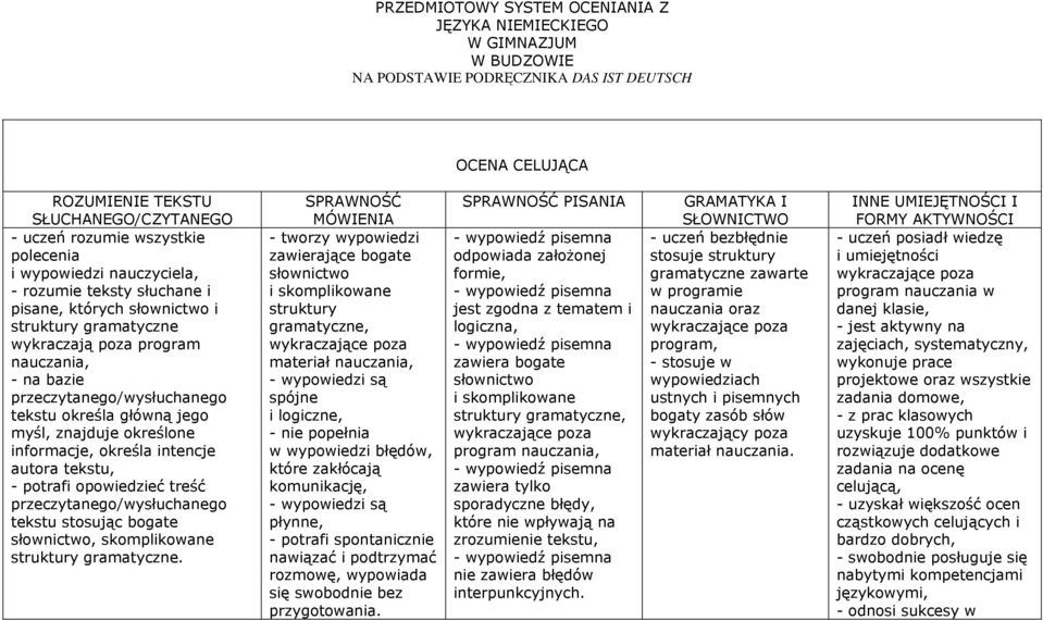 - tworzy wypowiedzi zawierające bogate słownictwo i skomplikowane struktury gramatyczne, materiał - nie popełnia w wypowiedzi błędów, które zakłócają płynne, - potrafi spontanicznie nawiązać i