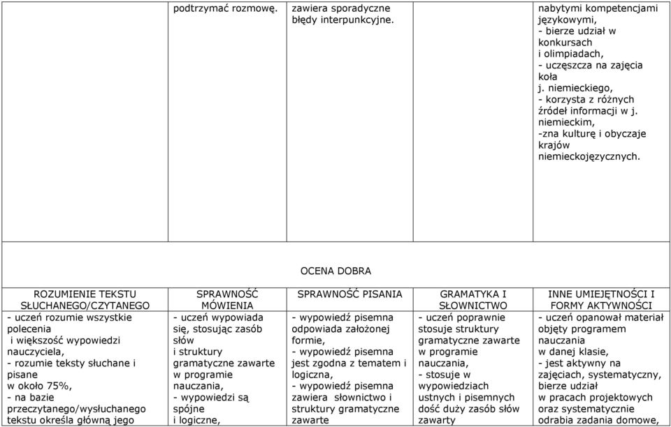 OCENA DOBRA - uczeń rozumie wszystkie polecenia i większość wypowiedzi nauczyciela, pisane w około 75%, tekstu określa główną jego - uczeń wypowiada się, stosując zasób słów i struktury