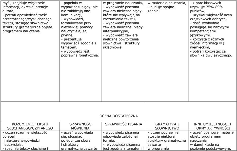 poprawna fonetycznie. zawiera nieliczne błędy, które nie wpływają na zawiera nieliczne błędy nieliczne powtórzenia słownictwa i struktury składniowe. w materiale - buduje zdania.