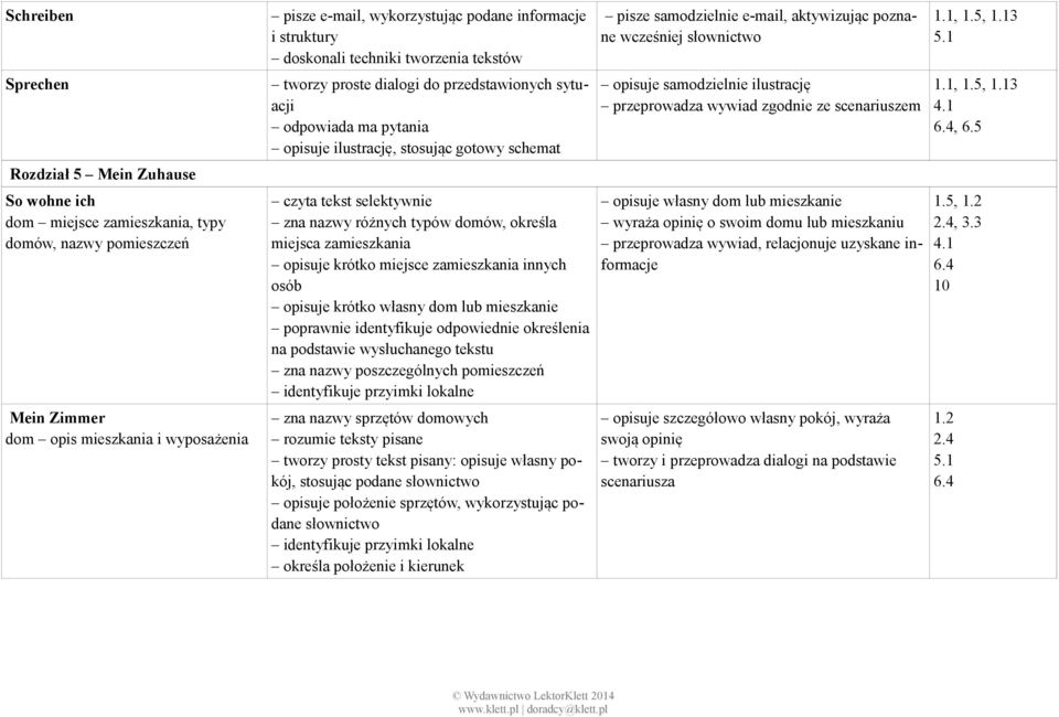 zna nazwy różnych typów domów, określa miejsca zamieszkania opisuje krótko miejsce zamieszkania innych osób opisuje krótko własny dom lub mieszkanie poprawnie identyfikuje odpowiednie określenia na