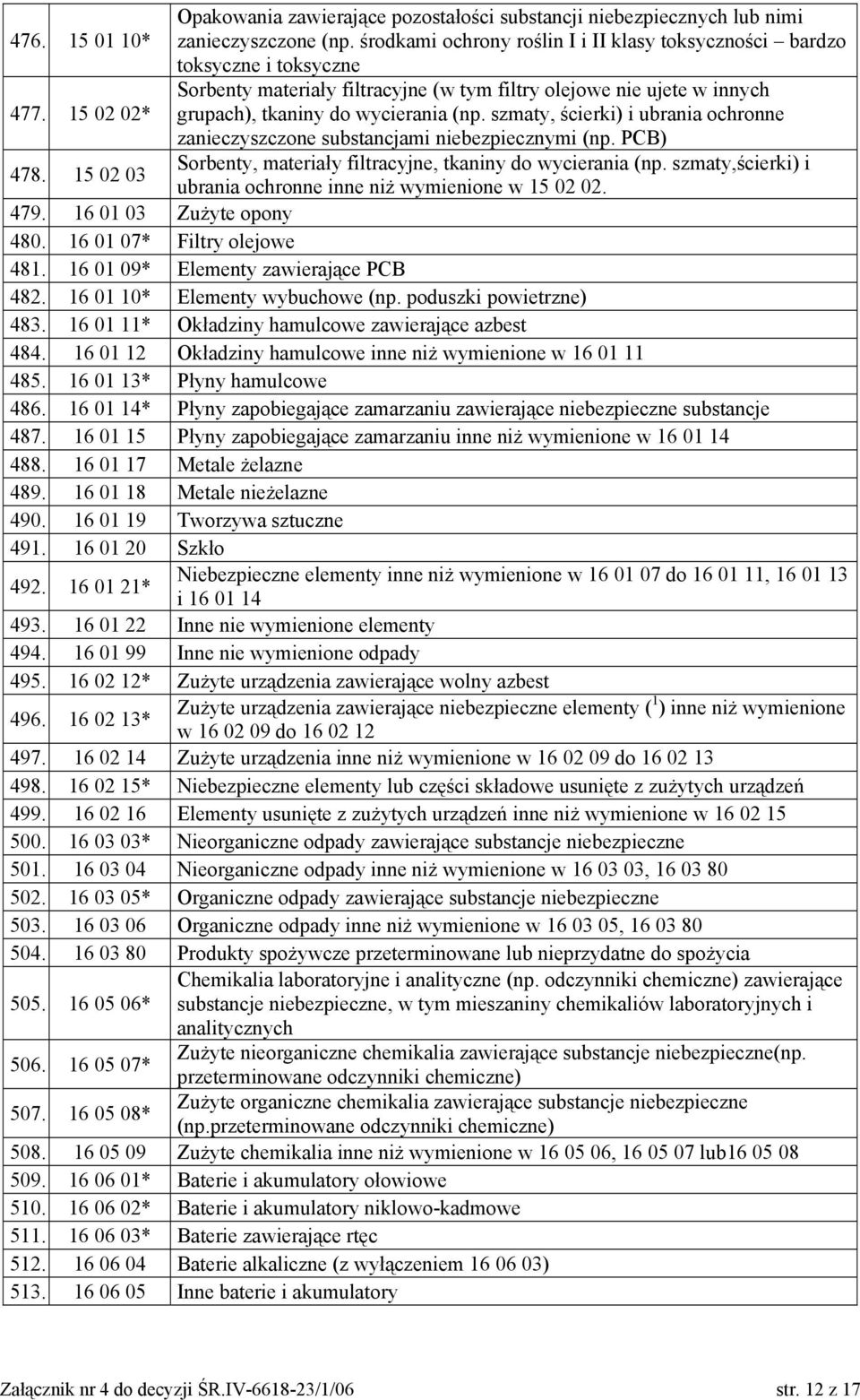 szmaty, ścierki) i ubrania ochronne zanieczyszczone substancjami niebezpiecznymi (np. PCB) 478. 15 02 03 Sorbenty, materiały filtracyjne, tkaniny do wycierania (np.