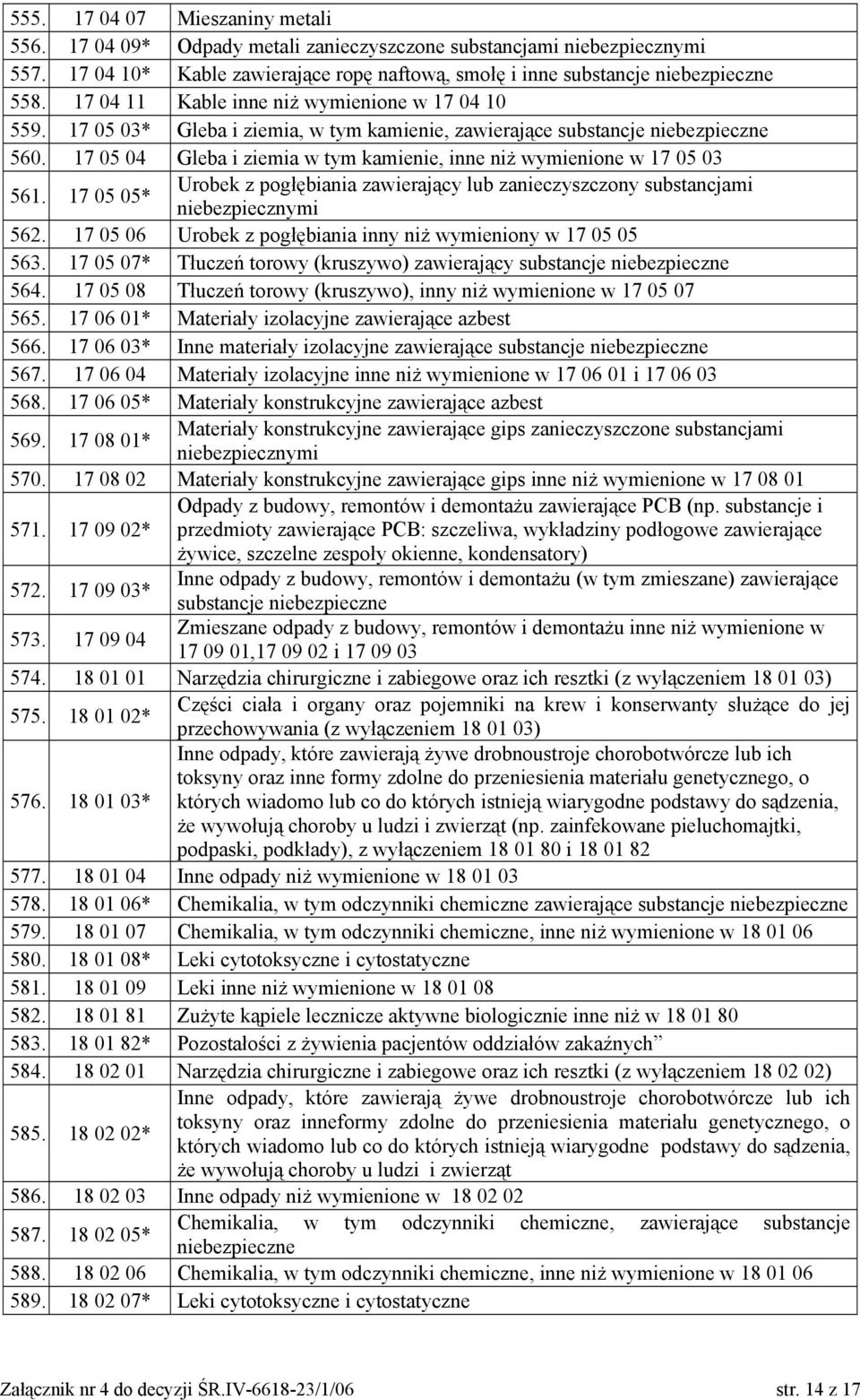 17 05 05* Urobek z pogłębiania zawierający lub zanieczyszczony substancjami niebezpiecznymi 562. 17 05 06 Urobek z pogłębiania inny niż wymieniony w 17 05 05 563.