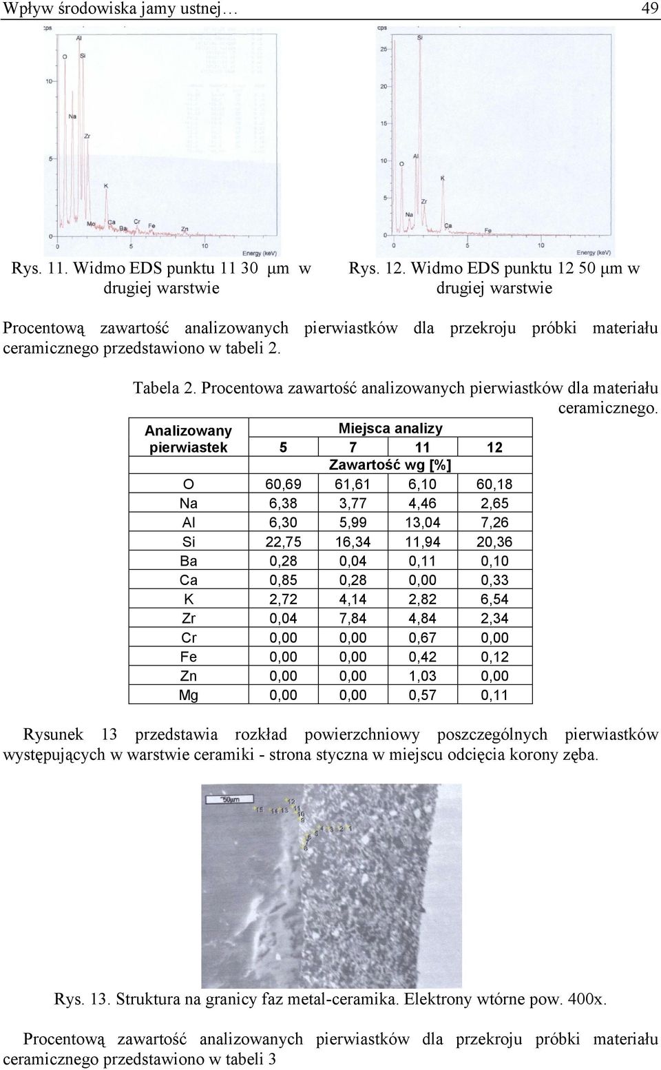 Procentowa zawartość analizowanych pierwiastków dla materiału ceramicznego.