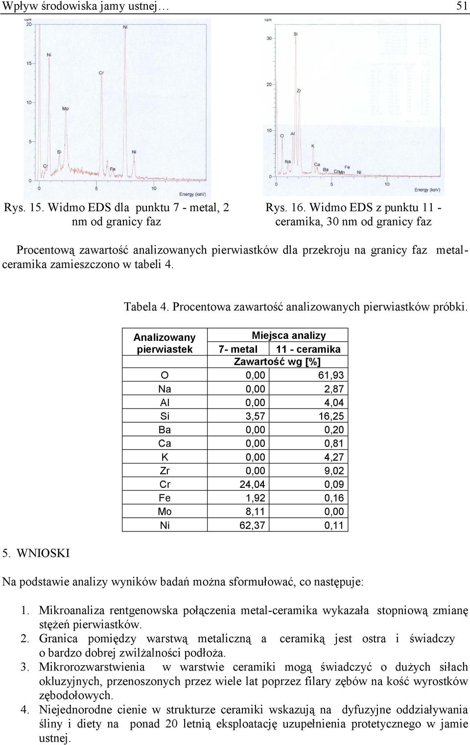 Procentowa zawartość analizowanych pierwiastków próbki.