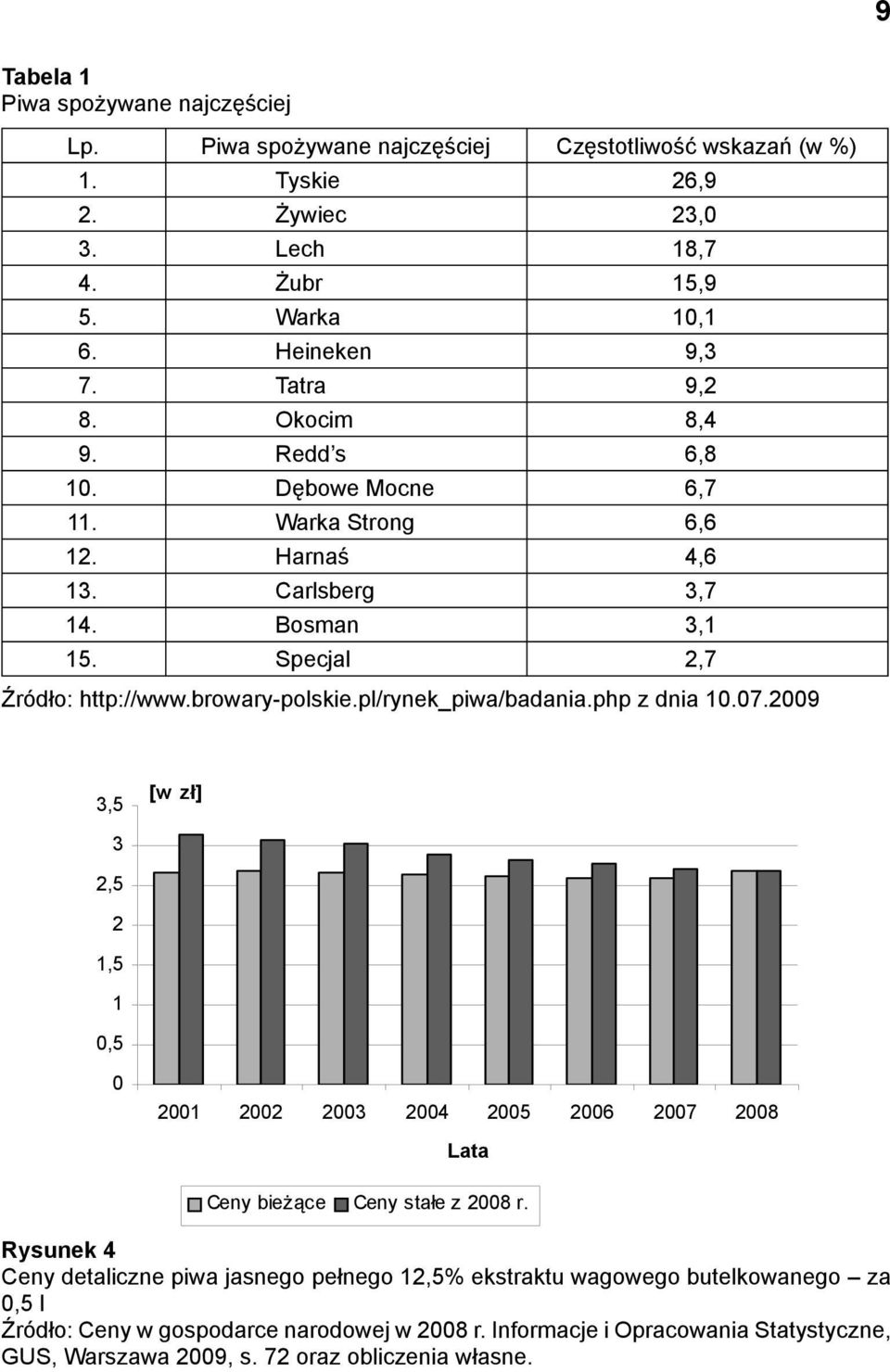 pl/rynek_piwa/badania.php z dnia 10.07.2009 3,5 [w zł] 3 2,5 2 1,5 1 0,5 0 2001 2002 2003 2004 2005 2006 2007 2008 Lata Ceny bieżące Ceny stałe z 2008 r.