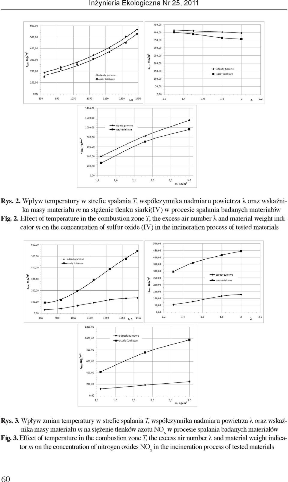Effect of temperature in the combustion zone T, the excess air number λ and material weight indicator m on the concentration of sulfur oxide (IV) in the incineration process of tested materials