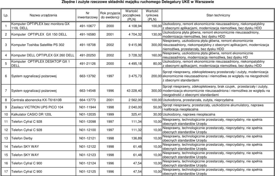 704,32 Uszkodzona płyta główna, remont ekonomicznie nieuzasadniony, 130,00 modernizacja niemoŝliwa, bez dysku HDD 3 Komputer Toshiba Satelllite PS 302 491-18708 2002 9 415,96 Niesprawny, uszkodzona