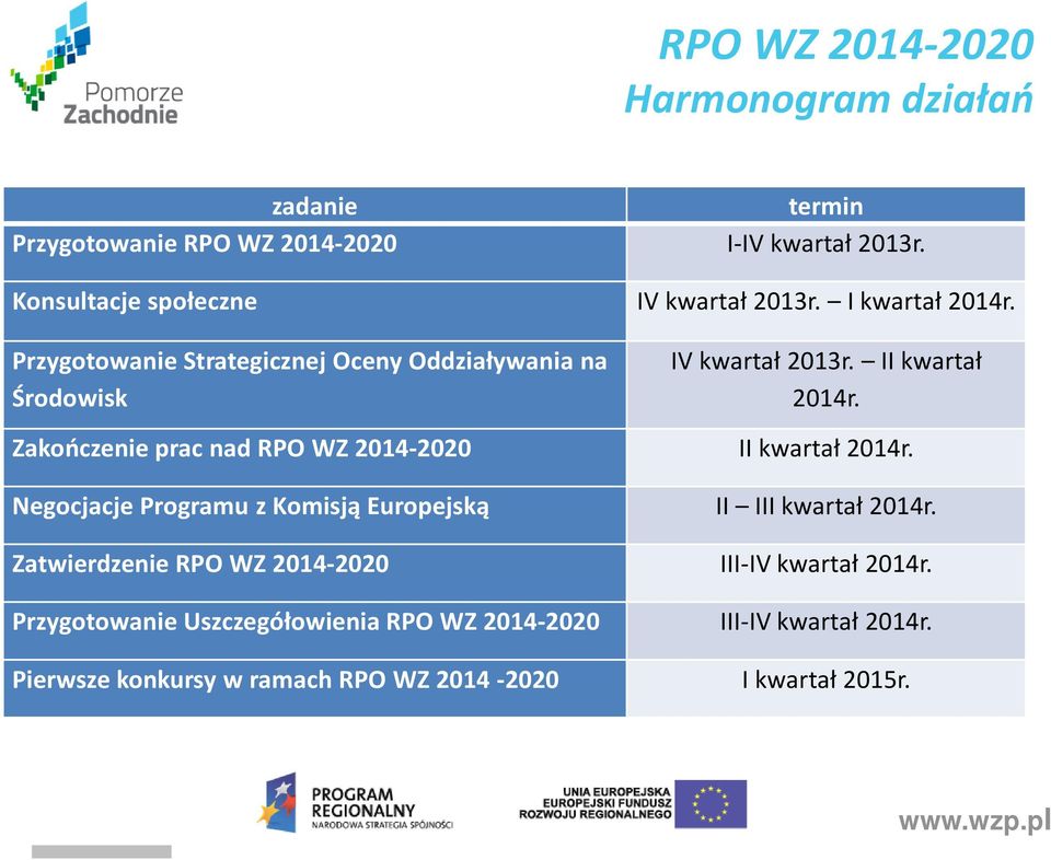 II kwartał 2014r. Zakończenie prac nad RPO WZ 2014-2020 II kwartał 2014r. Negocjacje Programu z Komisją Europejską II III kwartał 2014r.