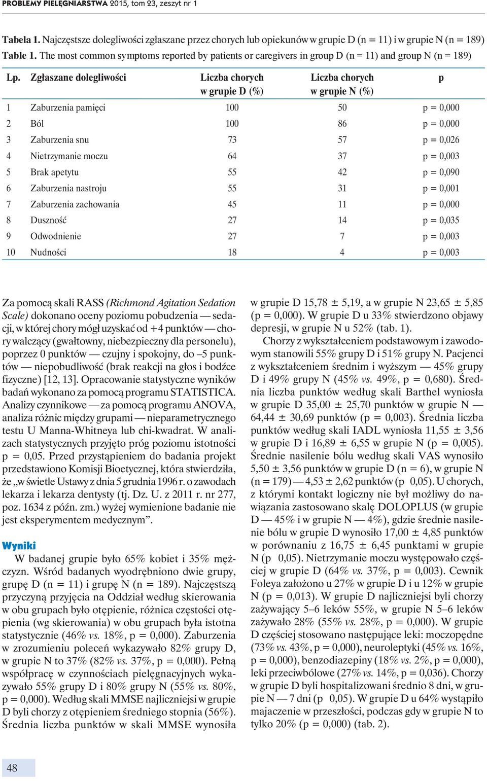 Zgłaszane dolegliwości Liczba chorych w grupie D (%) Liczba chorych w grupie N (%) 1 Zaburzenia pamięci 100 50 p = 0,000 2 Ból 100 86 p = 0,000 3 Zaburzenia snu 73 57 p = 0,026 4 Nietrzymanie moczu